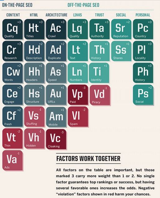 periodic table of SEO