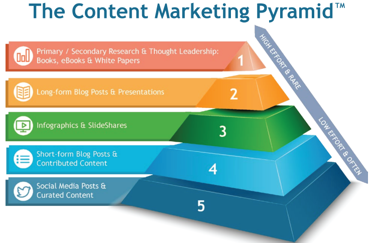 content marketing pyramid